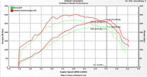 CorkSport "Racepipe" für Mazda 3 MPS BK & BL