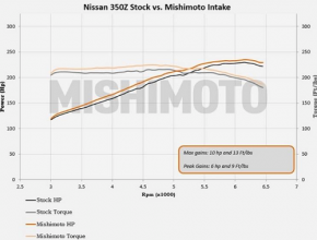 MISHIMOTO Air Intake Nissan 350Z 2003-06