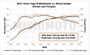 MISHIMOTO Honda Civic Type R FK8 Performance Air Intake