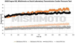 MISHIMOTO Transmission Cooler Toyota GR Supra 3.0L 2020-