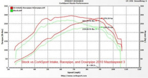 CorkSport Downpipe für Mazda 3 MPS