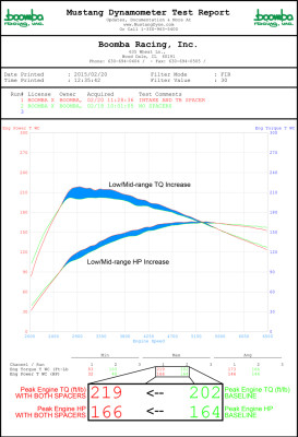 BOOMBA Racing Throttle Body Spacer Ford Fiesta ST 1,6 Ecoboost 2013-2017