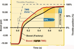 GFB "Respons TMS" Blow Off Ventil für Mazda 3 MPS