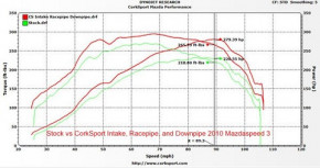 CORKSPORT Downpipe mit KAT für Mazda 3 MPS