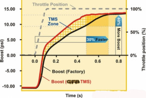 GFB "Response TMS" Blow Off Ventil für Mazda 6 MPS