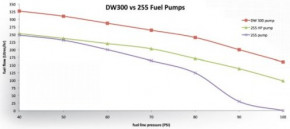 Deatschwerks "DW300" Hochleistungs-Benzinpumpe für Mitsubishi Evo 7-9
