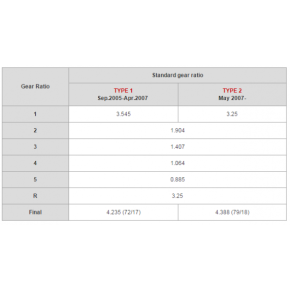 MFACTORY Suzuki Swift Sport 1,6 EZ/MZ FINAL DRIVE GEARS